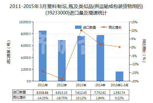 2011-2015年3月塑料制壇,瓶及類(lèi)似品(供運(yùn)輸或包裝貨物用的)(39233000)進(jìn)口量及增速統(tǒng)計(jì)
